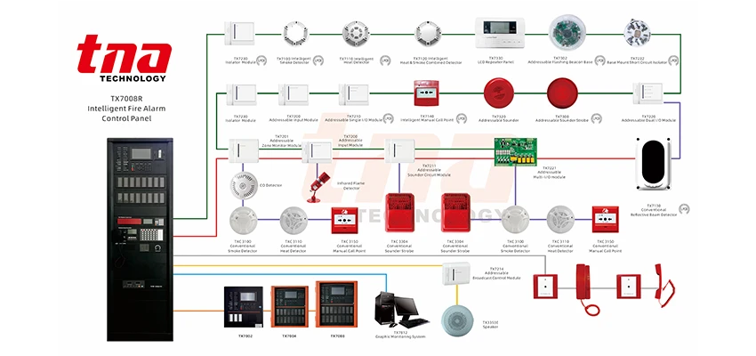 Características de nuestros productos de alarma y evacuación