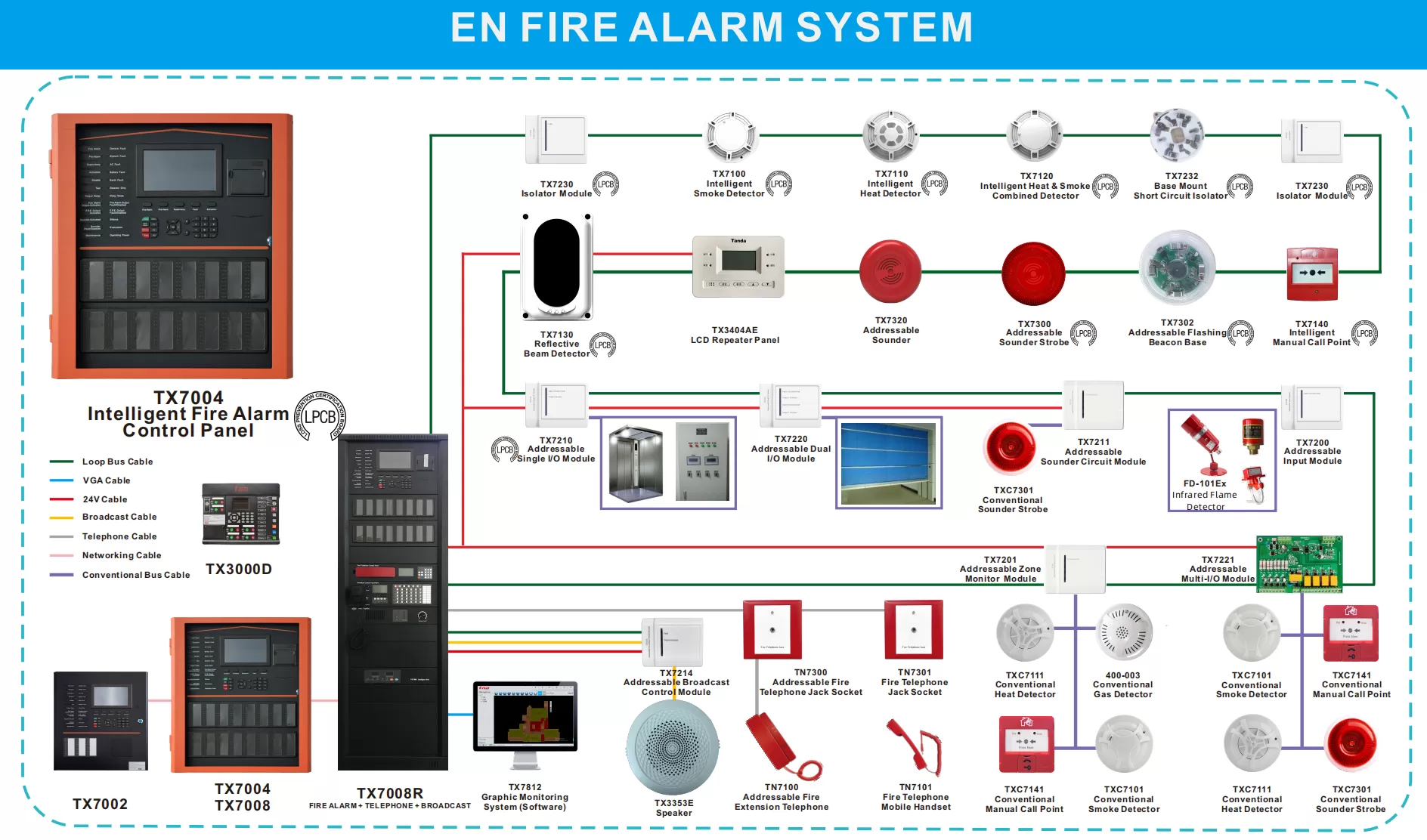 Diagrama inteligente del sistema de alarma contra incendios